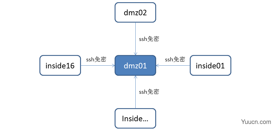 Linux集群内SSH免密码访问的快速配置方法