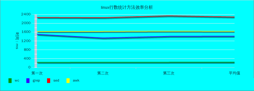 Linux统计行数方法及效率测试详解
