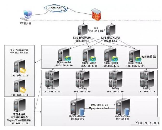 Linux主流架构运维工作简单剖析讲解