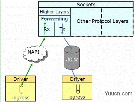 Linux多队列网卡的硬件的实现详解