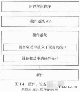 Linux系统的硬件设备驱动的底层结构讲解