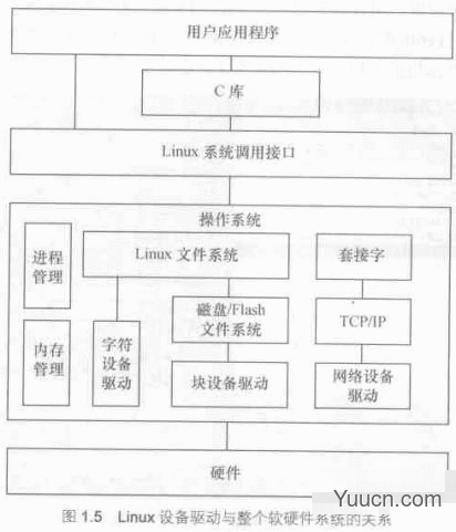Linux系统的硬件设备驱动的底层结构讲解