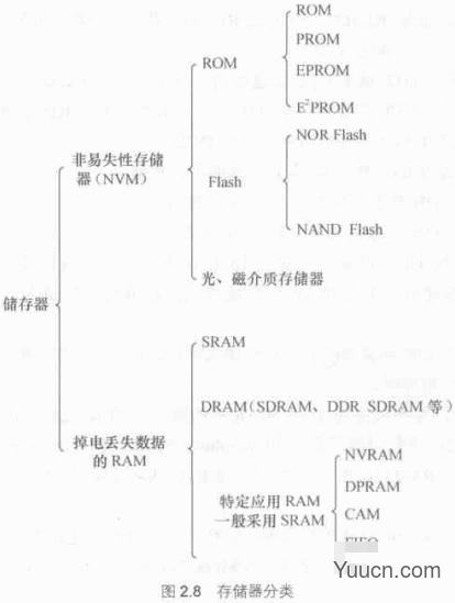 Linux系统的硬件设备驱动的底层结构讲解