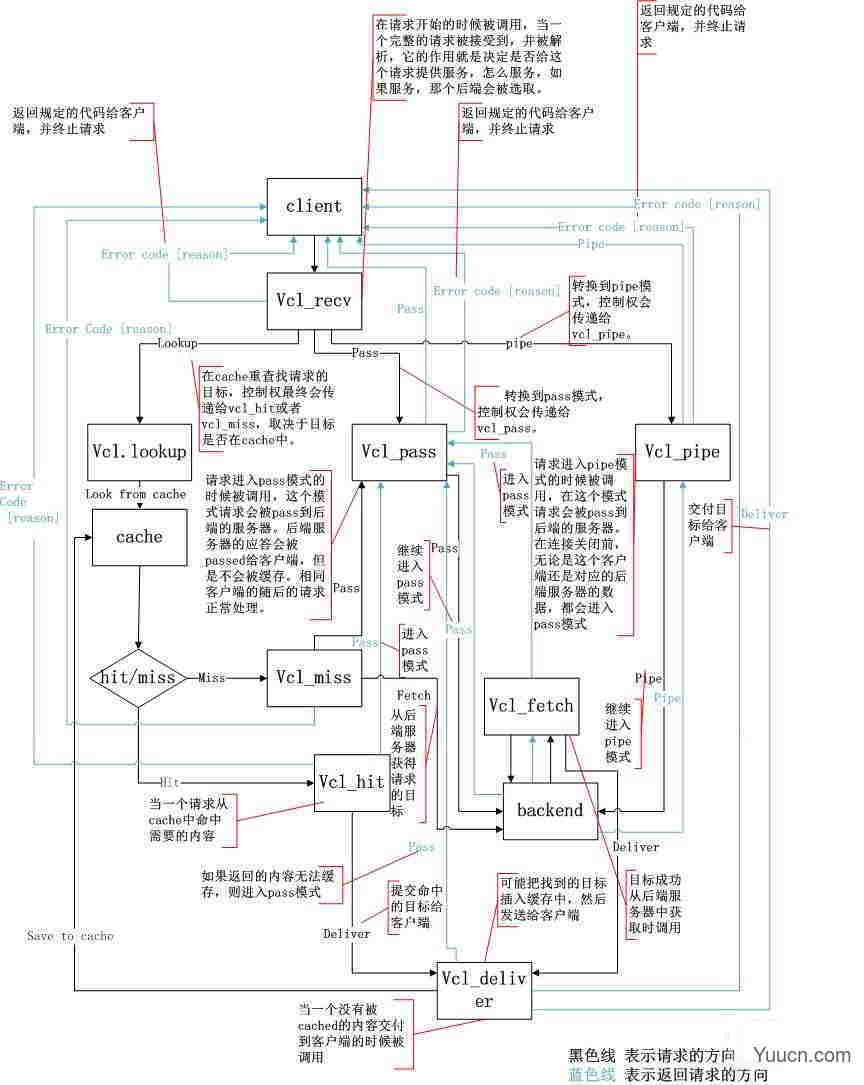 Linux下Varnish缓存服务器的安装与配置教程