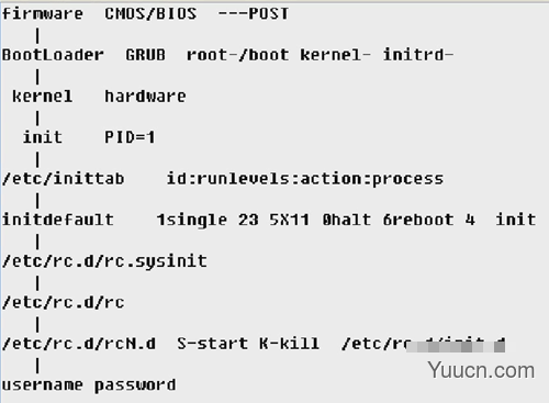 解析Linux系统启动的引导流程