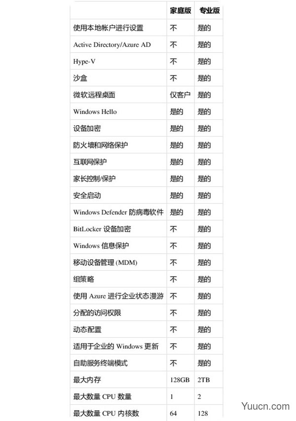 win11专业版和家庭版有什么区别?win11专业版和家庭版区别对比 win11专业版和家庭版有什么区别?win11专业版和家庭版区别对比