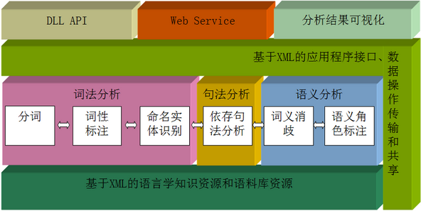 语言技术平台（Language Technology Platform，LTP）