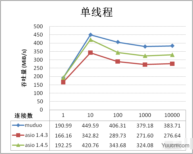 muduo 与 boost asio 吞吐量对比