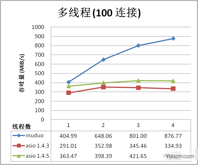 muduo 与 boost asio 吞吐量对比