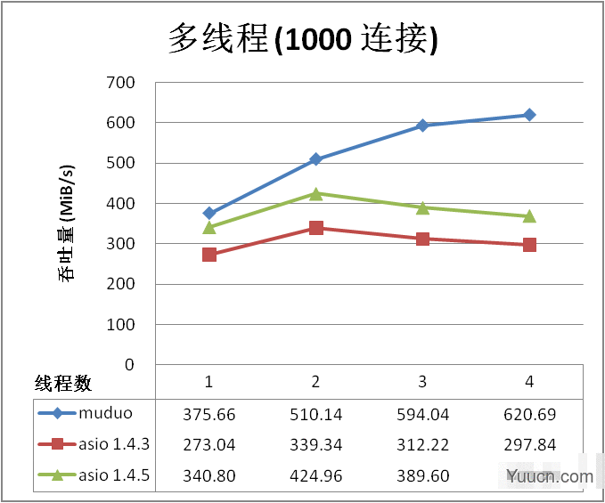 muduo 与 boost asio 吞吐量对比