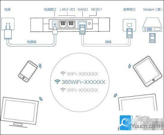 360安全路由器怎么用 360安全路由器设置使用详细图文教程