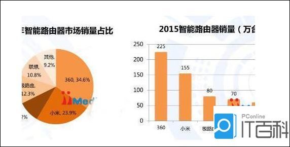 浅谈2016年智能路由器销售状况有望持续增长