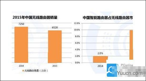浅谈2016年智能路由器销售状况有望持续增长