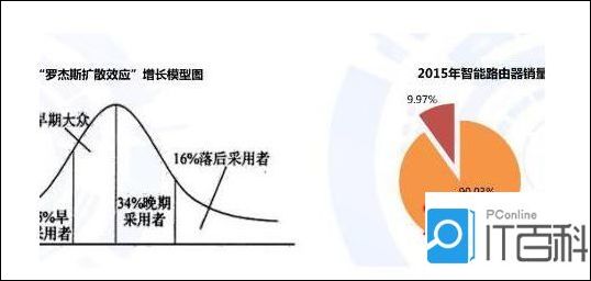 浅谈2016年智能路由器销售状况有望持续增长