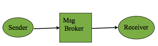 支持插件的消息中间件【msg broker with plugin】  知然  博客园
