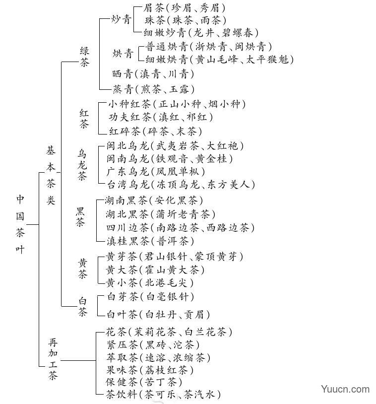 茶叶的种类,茶叶分类你知道吗? 茶叶的种类,茶叶分类你知道吗?
