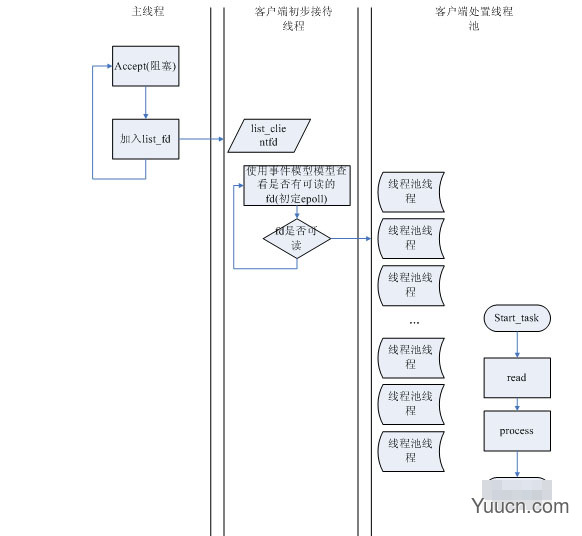 [OnTheRoad]Linux C 的http服务器.