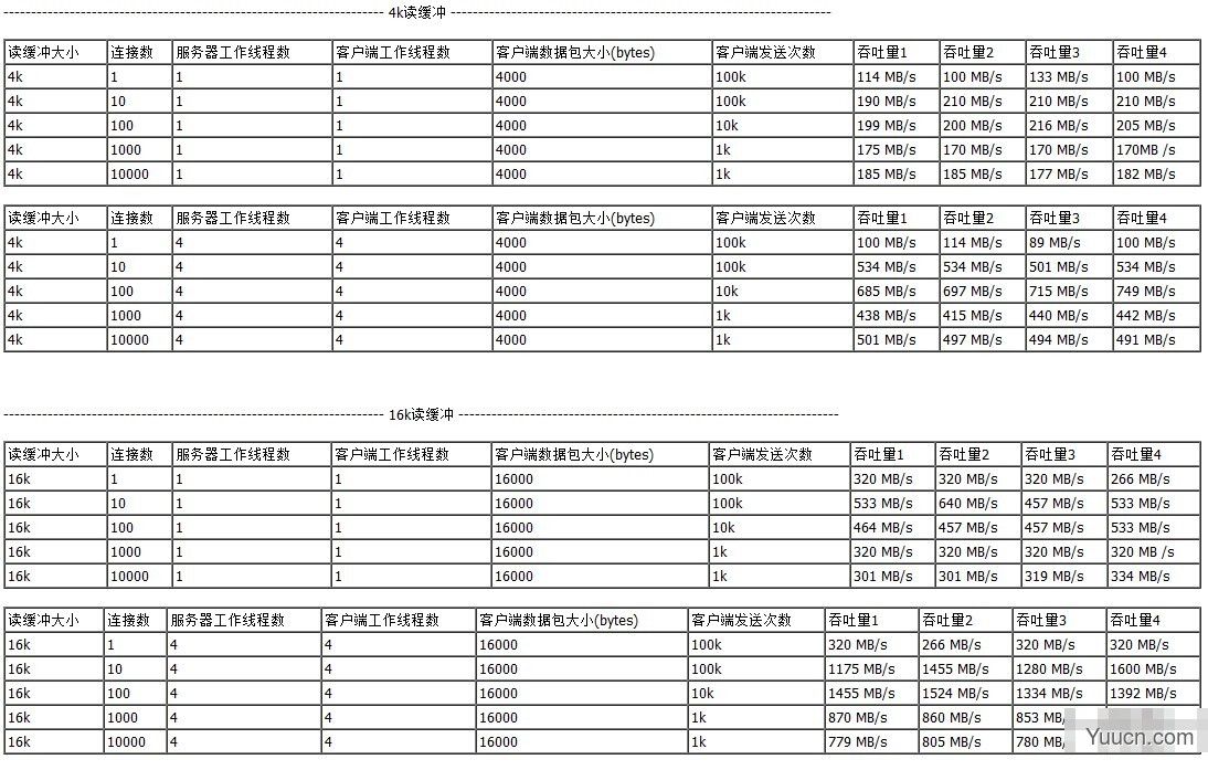 发布一个开源的c++网络事件库  知然  博客园
