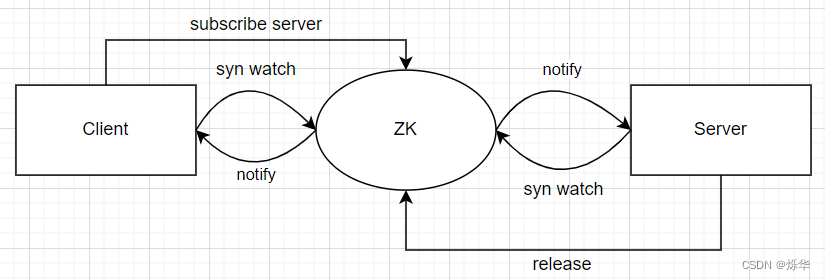 原理系列之——zookeeper的watch监控机制