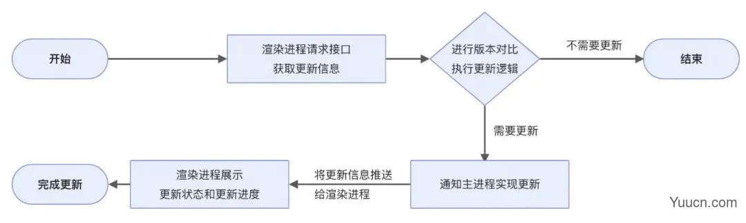 electron 应用开发优秀实践