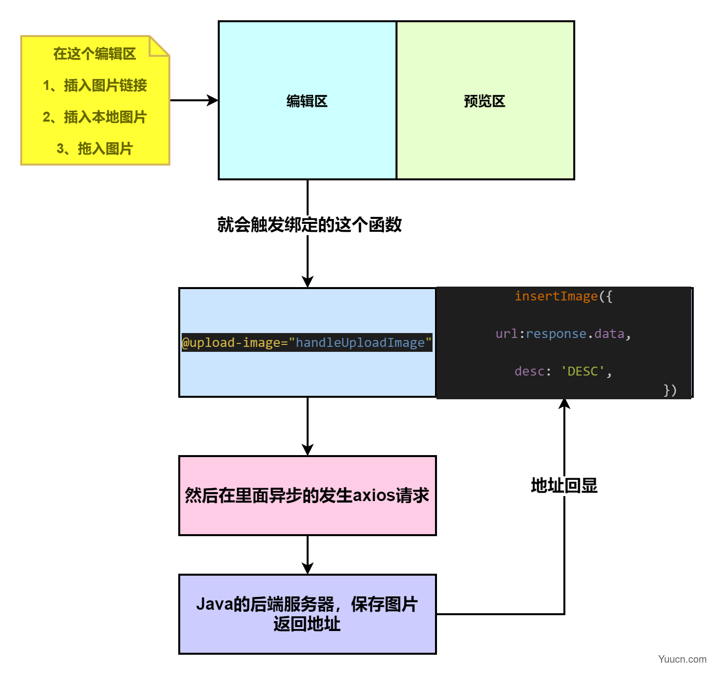 Vue3 使用v-md-editor如何动态上传图片了