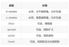 CSS中最后一点了