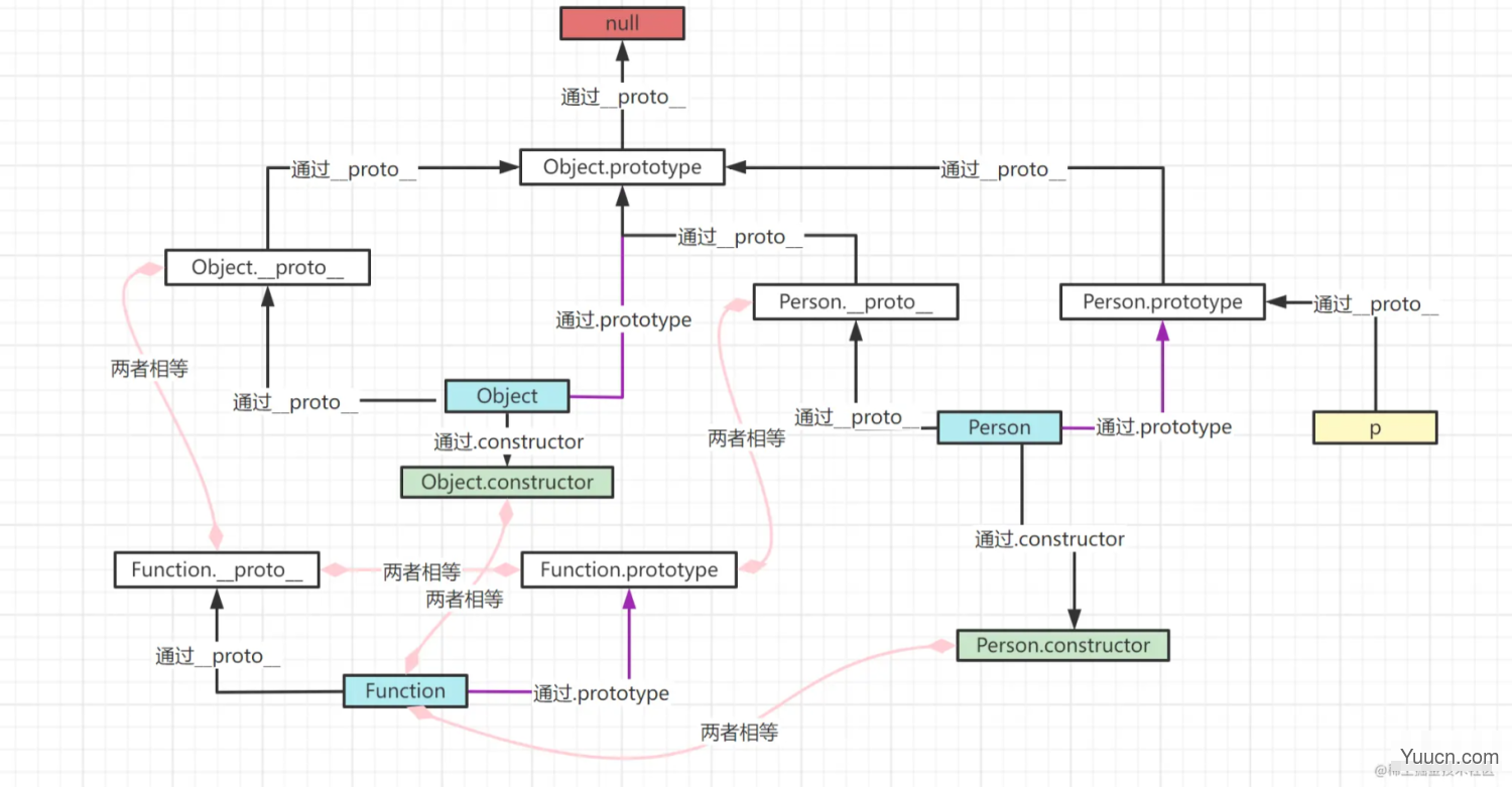 记录--JavaScript原型和原型链复习笔记 记录--JavaScript原型和原型链复习笔记