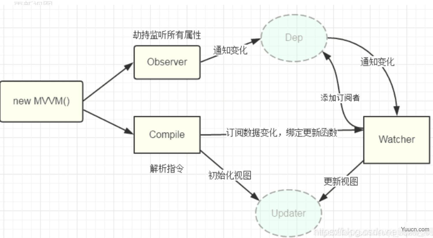 vue2.0 双向绑定原理分析及简单实现