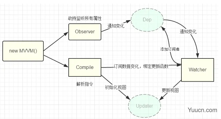 Vue面试题总结(持续更新中)