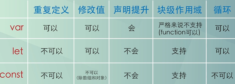 JavaScript var let const的区别