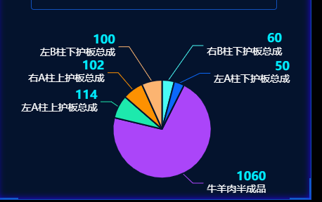 解决某些情况下 ECharts 饼图多行标签重叠问题