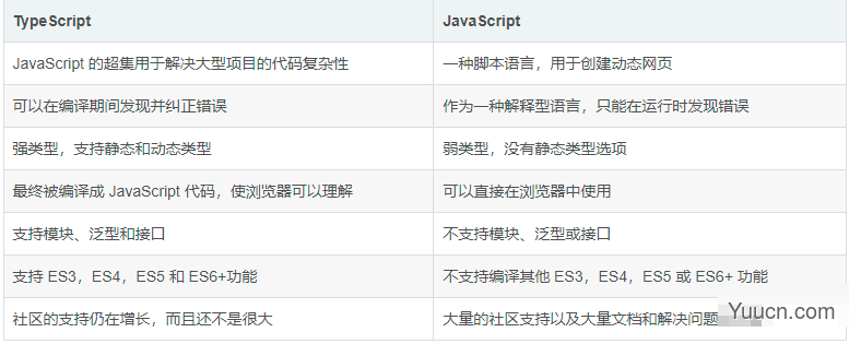 TypeScript与JavaScript的区别
