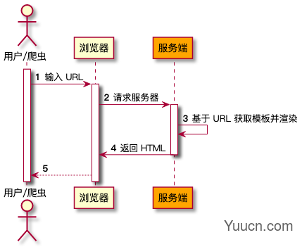 一文带你搞懂 SSR