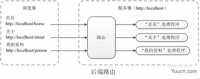 Vue路由实现之通过URL中的hash（#号）来实现不同页面之间的切换（图表展示、案例分析、附源码详解）