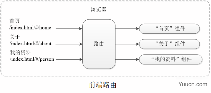 Vue路由实现之通过URL中的hash（#号）来实现不同页面之间的切换（图表展示、案例分析、附源码详解）