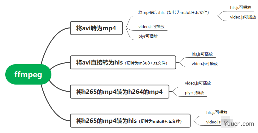 使用ffmpeg把mp4与m3u8相互转换的操作 使用ffmpeg把mp4与m3u8相互转换的操作