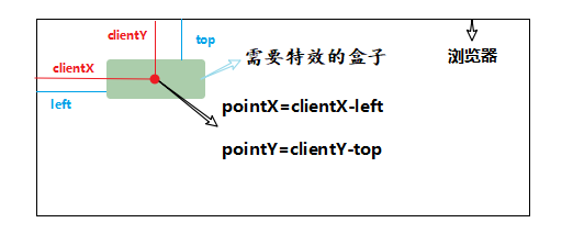 feDisplacementMap滤镜实现水波纹效果，计算动态值。