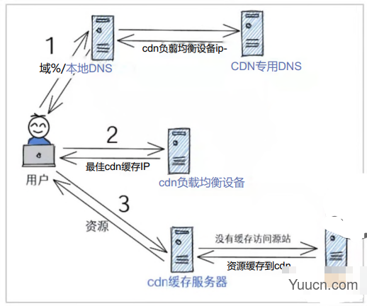 前端性能优化