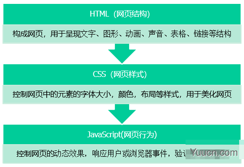 HTML基础知识