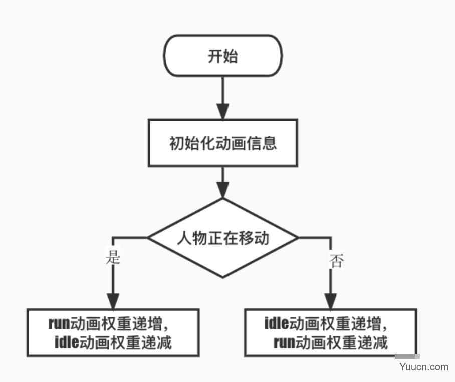 3D 沙盒游戏之人物的点击行走移动