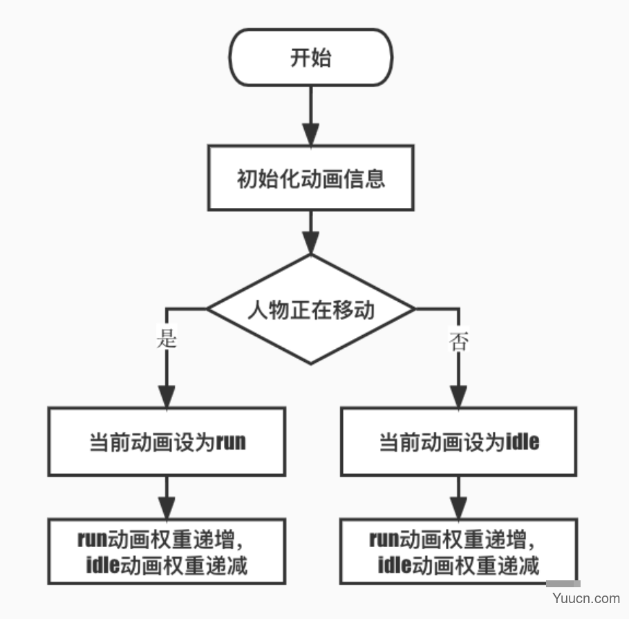 3D 沙盒游戏之人物的点击行走移动