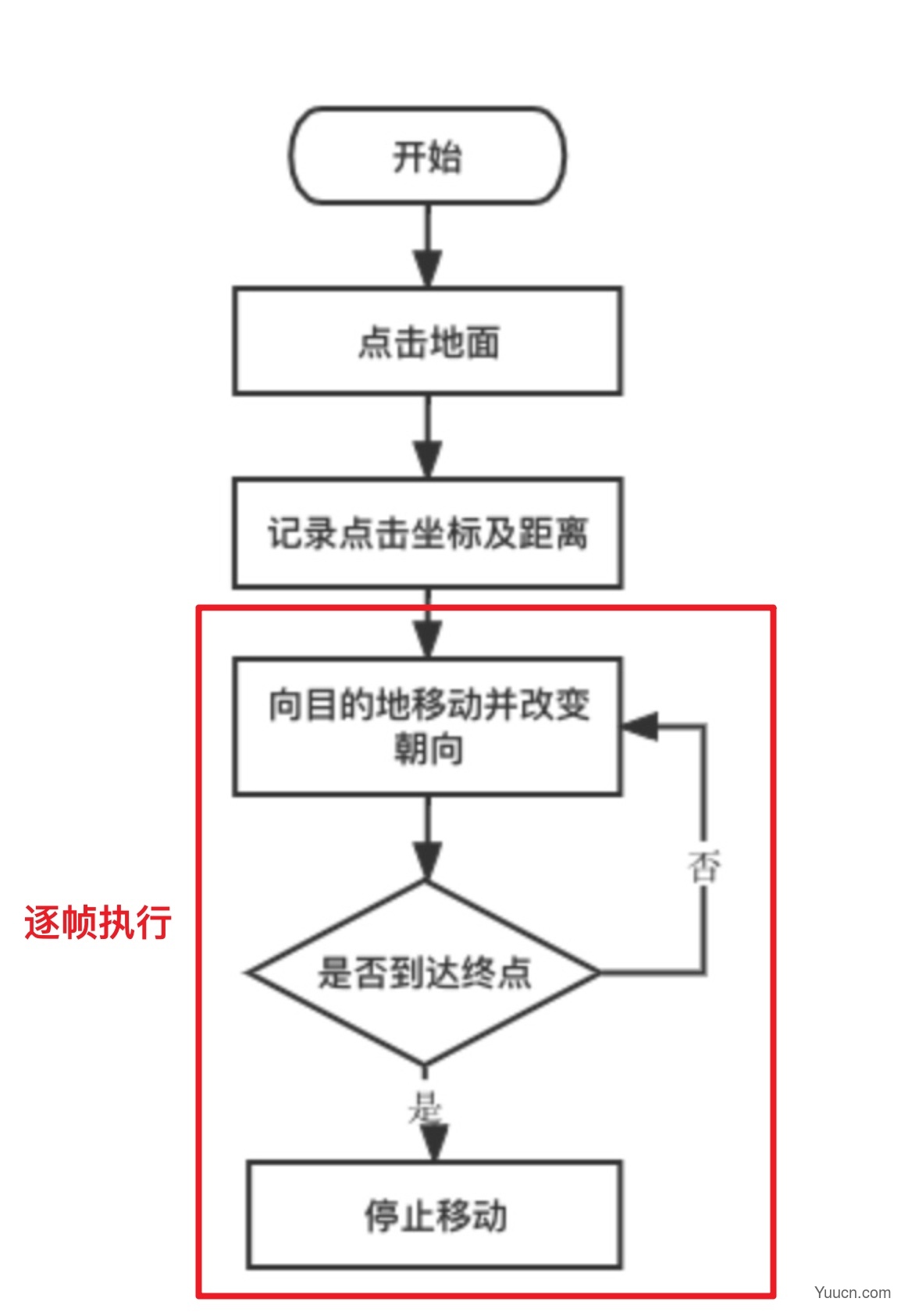 3D 沙盒游戏之人物的点击行走移动