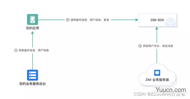 如何基于 ZEGO SDK 实现 Web 基本消息收发