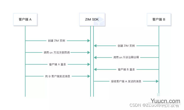 小程序如何集成即构IM实现即时通讯发消息聊天