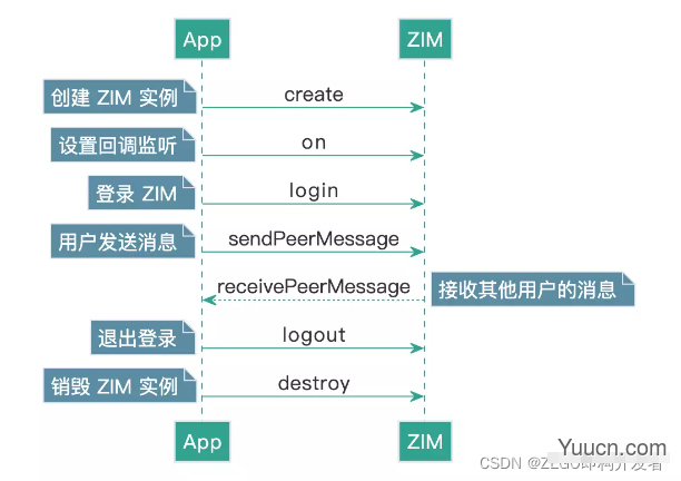 如何基于 ZEGO SDK 实现 Web 基本消息收发