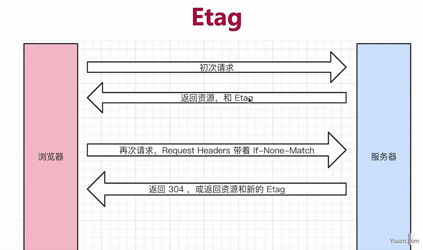 HTTP：聊一聊HTTP中的协商缓存