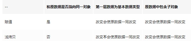 浅拷贝