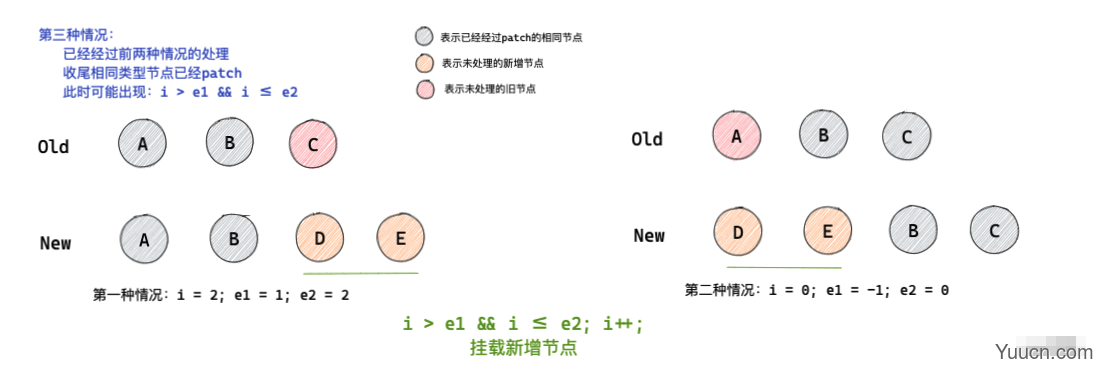 Vue3 diff算法图解分析