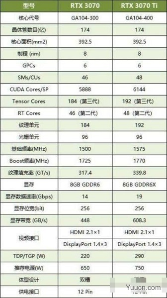 3070和3070ti有什么区别介绍