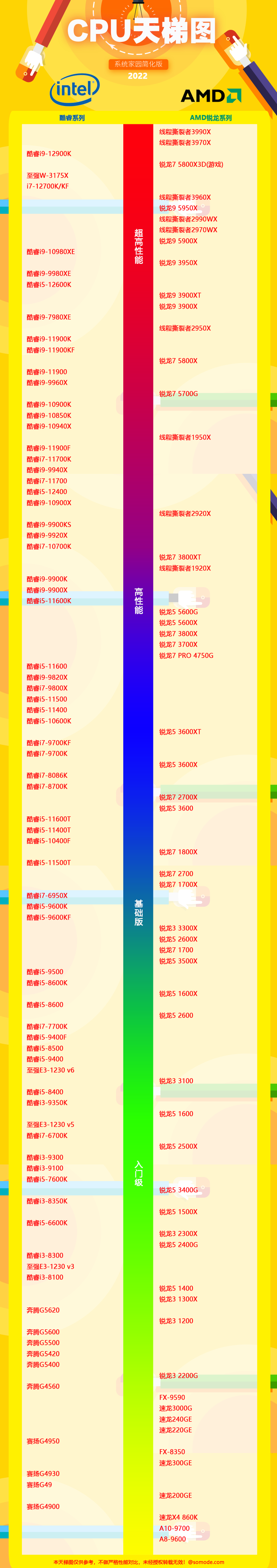 2022最新CPU天梯图